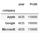 Picture showing the output of Groupby function in pandas